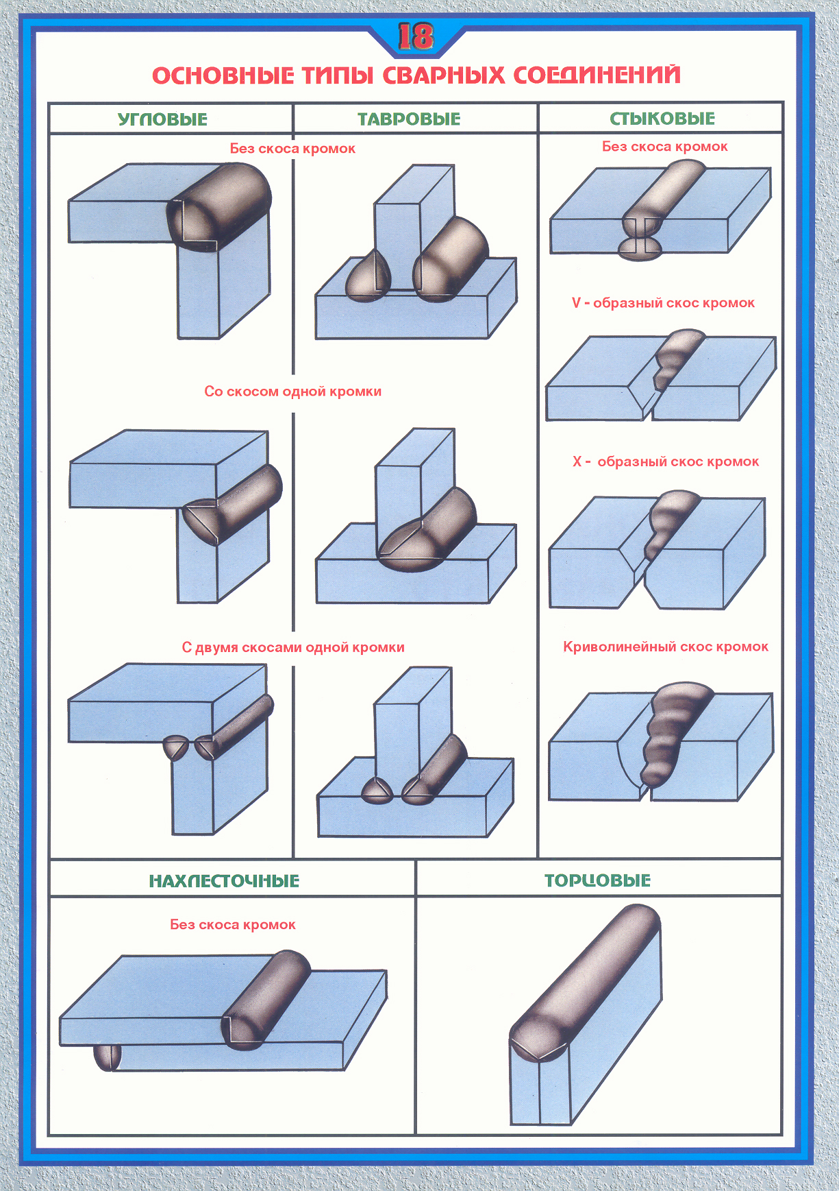 Плакат по охране труда Основные типы сварных соединений
