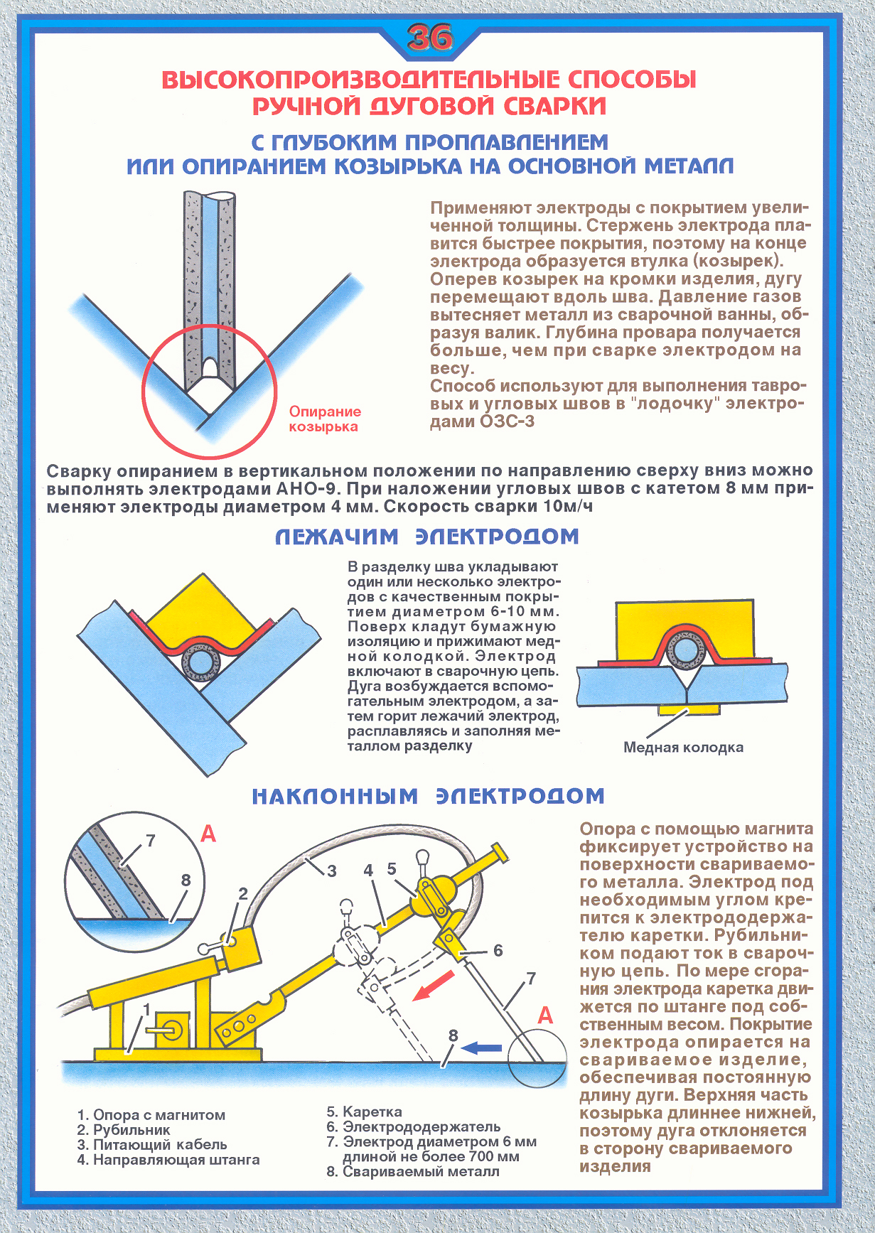 Плакат по охране труда Высокопроизводительные способы ручной дуговой сварки