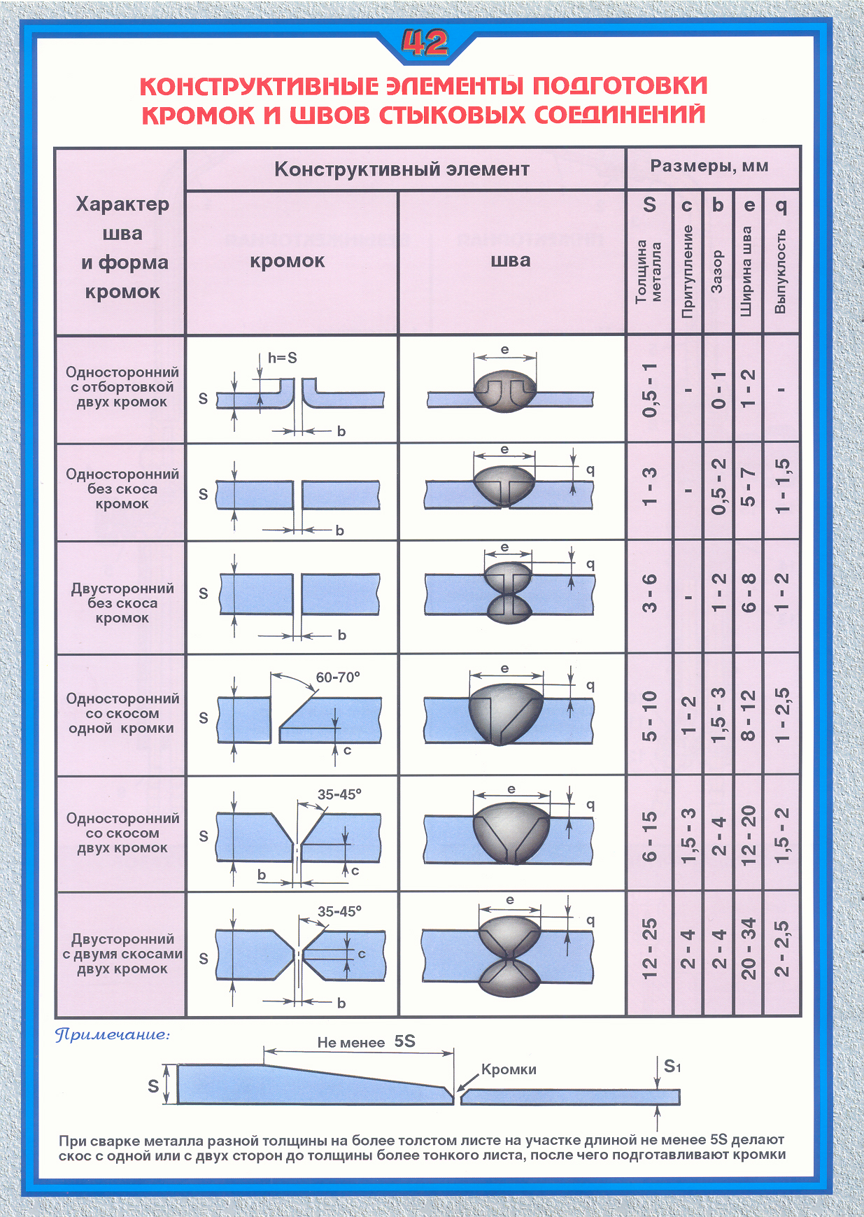 Плакат по охране труда Конструктивные элементы подготовки кромок и швов стыковых соединений