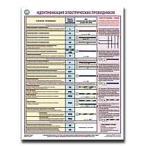 Информационный плакат Идентификация электрических проводников
