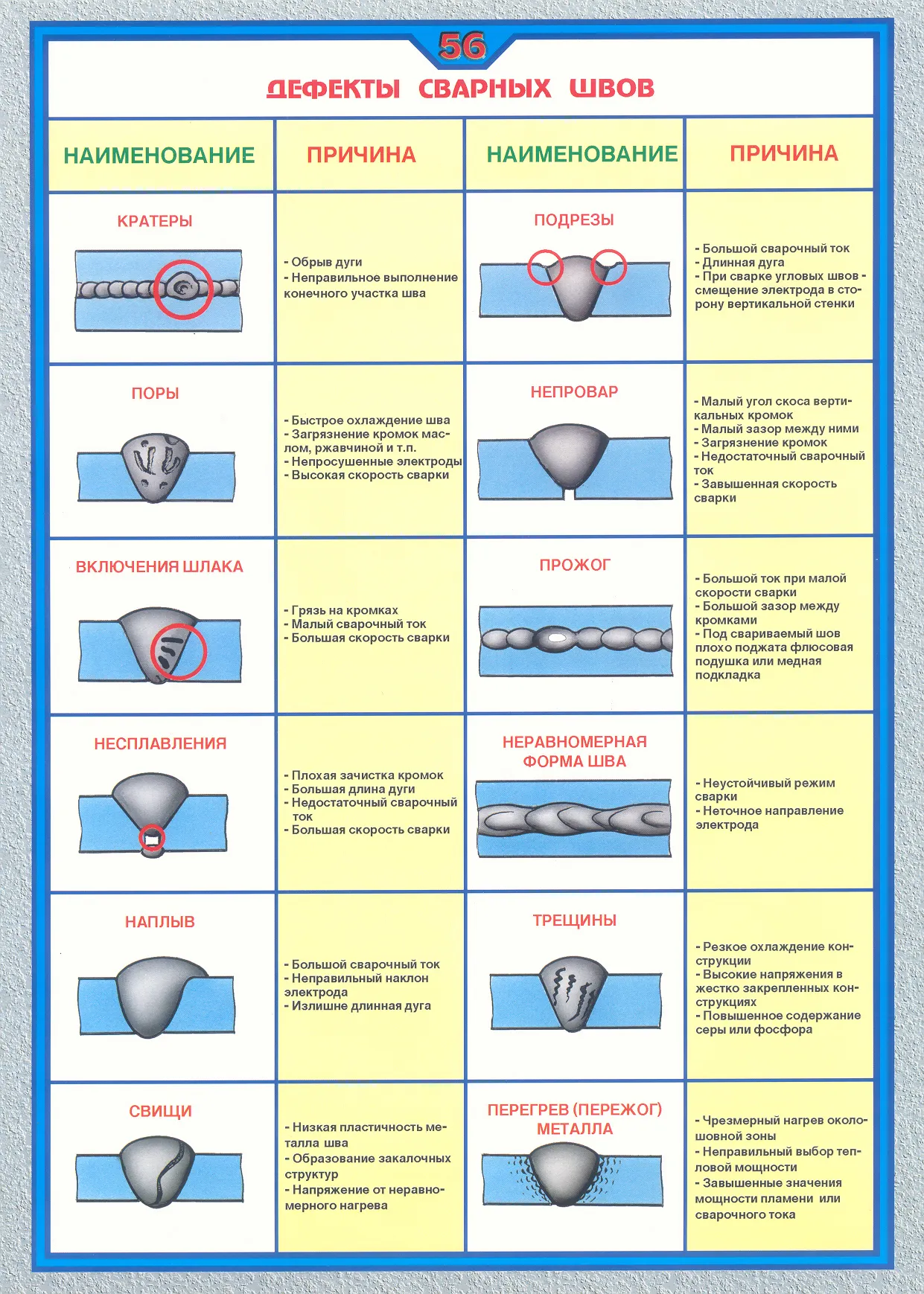 Плакат по охране труда Дефекты сварных швов – купить в Москве, цены |  ГАСЗНАК