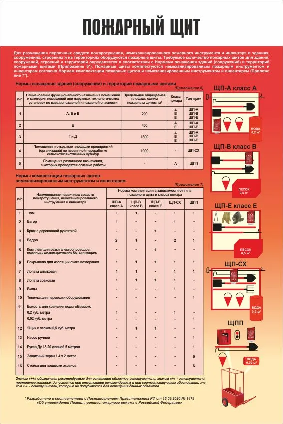 Требования к пожарным щитам. Опись пожарного щита. Пожарный щит табличка. Перечень пожарного щита. Пожарный щит первичных средств пожаротушения.